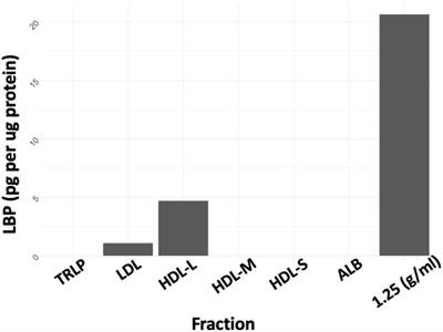 Elevated lipopolysaccharide binding protein in Alzheimer’s disease patients with APOE3/E3 but not APOE3/E4 genotype